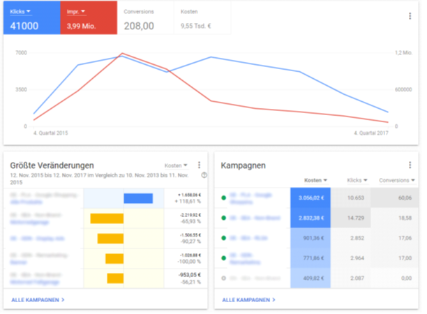 AdWords Tipps